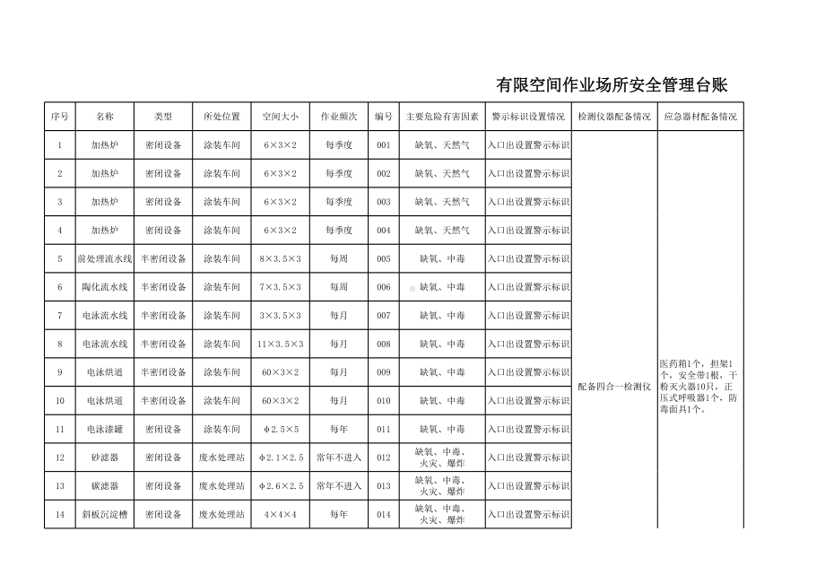 （台账）有限空间作业场所安全管理台账参考模板范本.xls_第1页