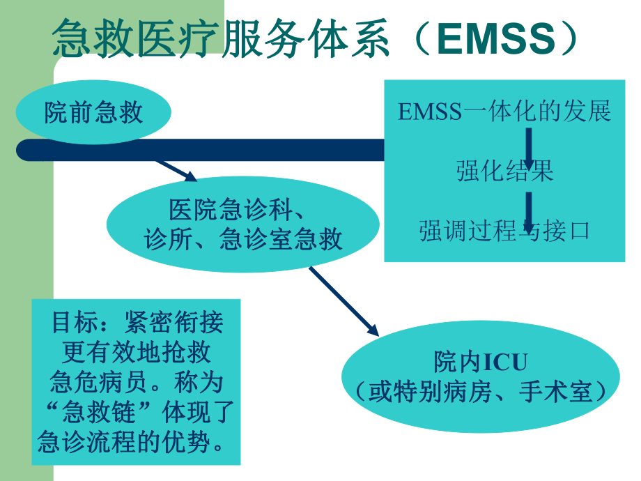 急诊科的任务与设置教材课件.ppt_第2页