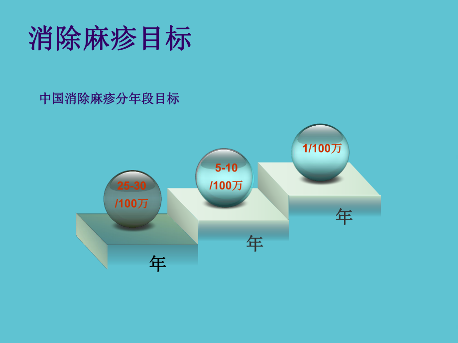 授课用-麻疹疫苗强化免疫处理课件.ppt_第3页