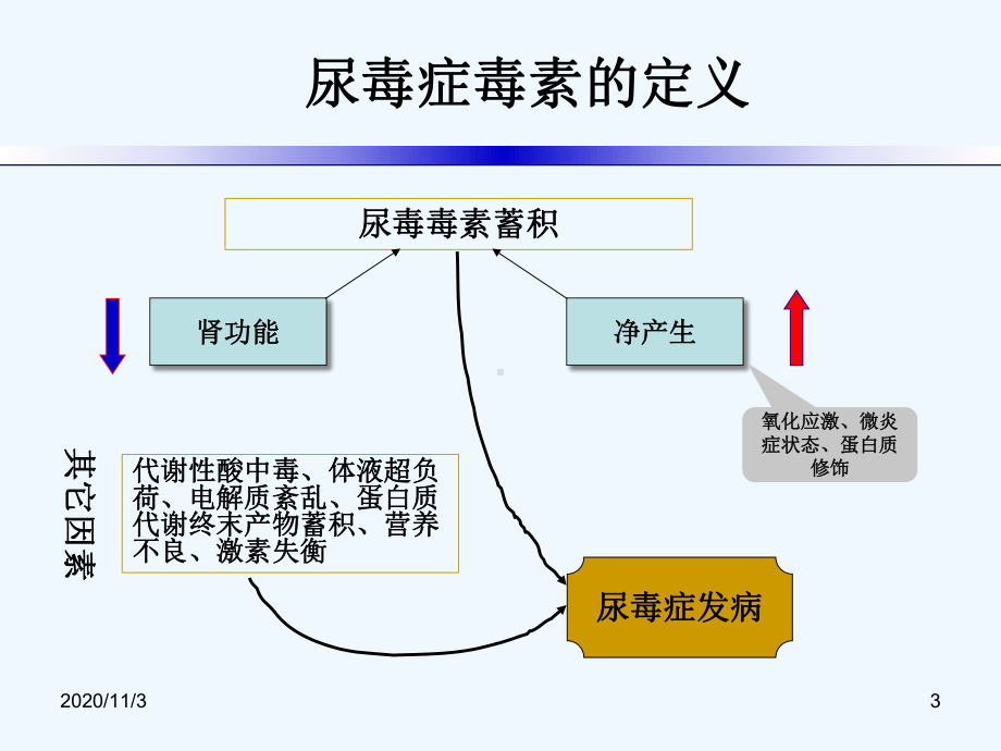 尿毒症中大分子物质和相关疾病课件.ppt_第3页