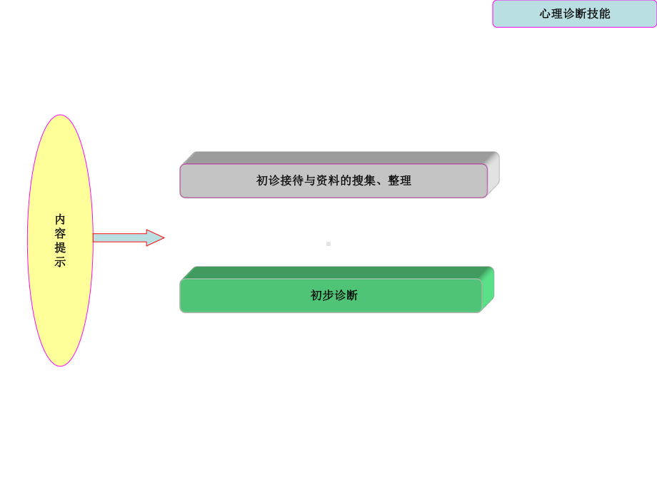 心理咨询师三级心理诊断技能三级2课件.ppt_第2页