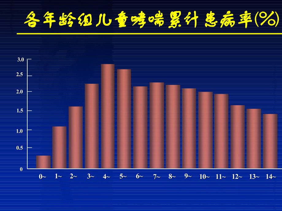 支气管哮喘专题知识课件.ppt_第3页