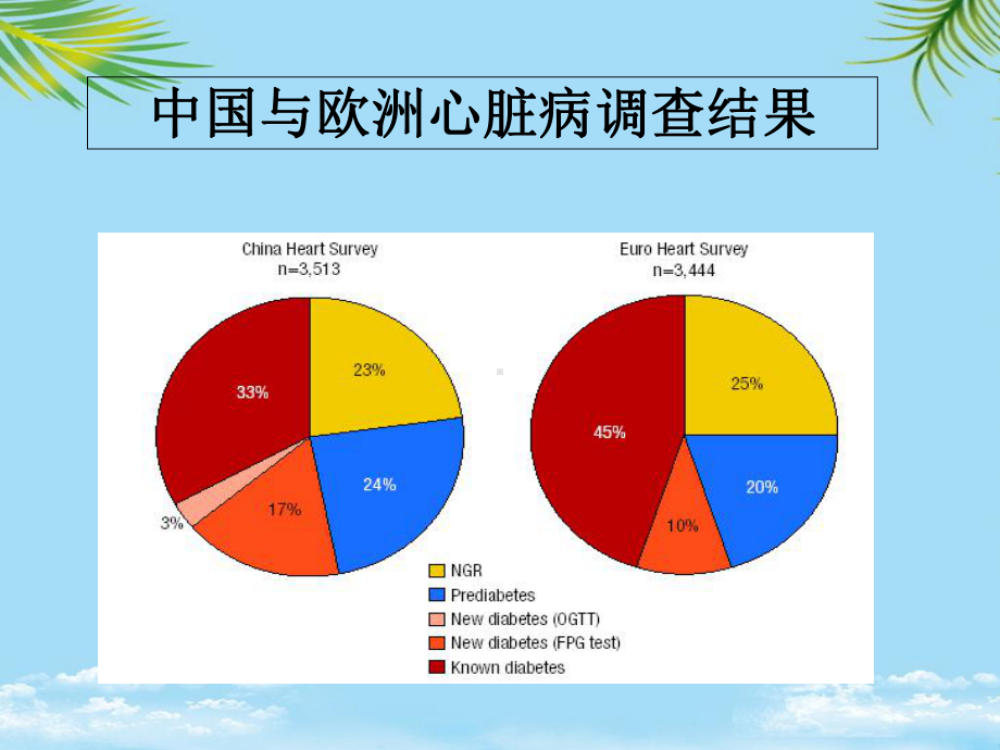 教培用证证据与型糖尿病综合管理课件.ppt_第3页