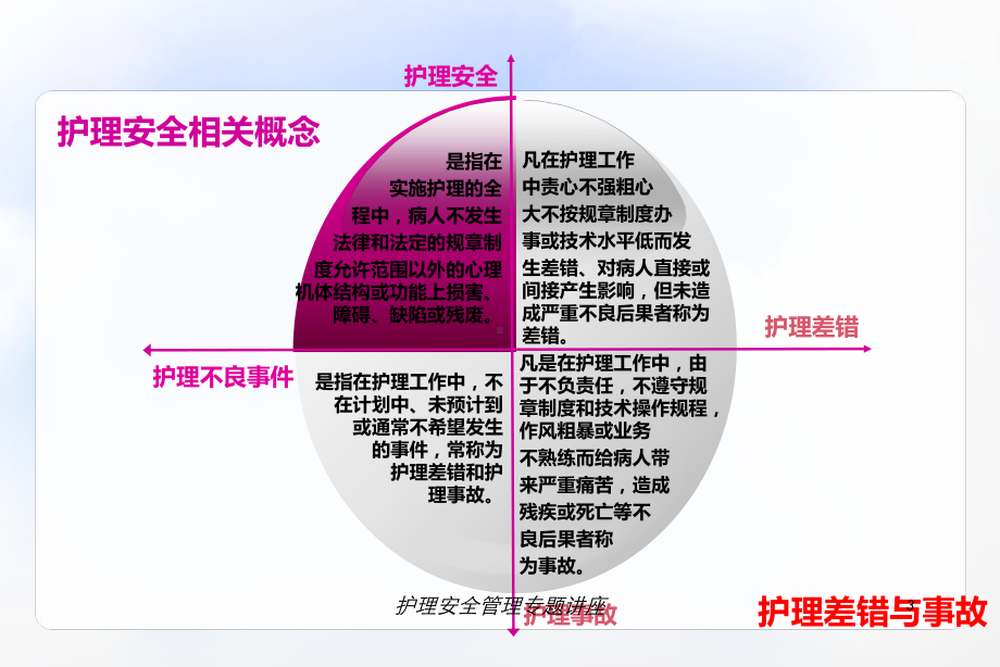 护理安全管理专题讲座培训课件.ppt_第3页