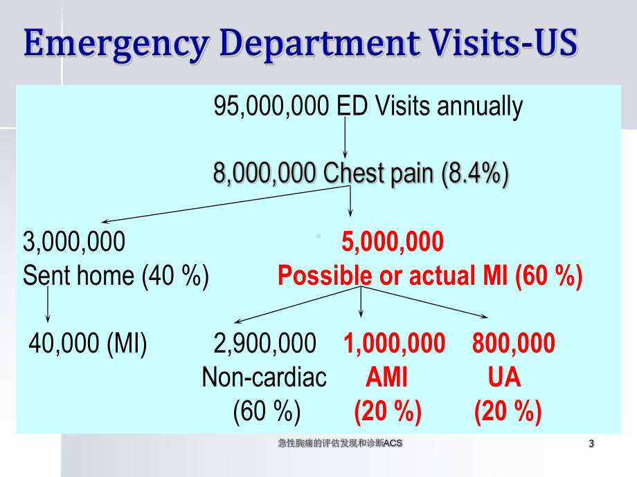 急性胸痛的评估发现和诊断ACS培训课件.ppt_第3页