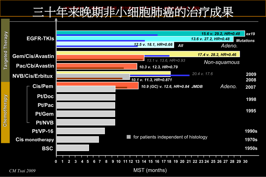 晚期非小细胞肺癌表皮生长因子受体酪氨酸抑制剂的最佳治疗—易瑞沙与特罗凯的比较培训课件.ppt_第1页