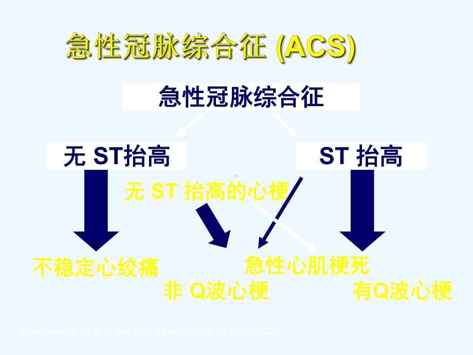 急性冠脉综合征的急诊处理课件.ppt_第3页