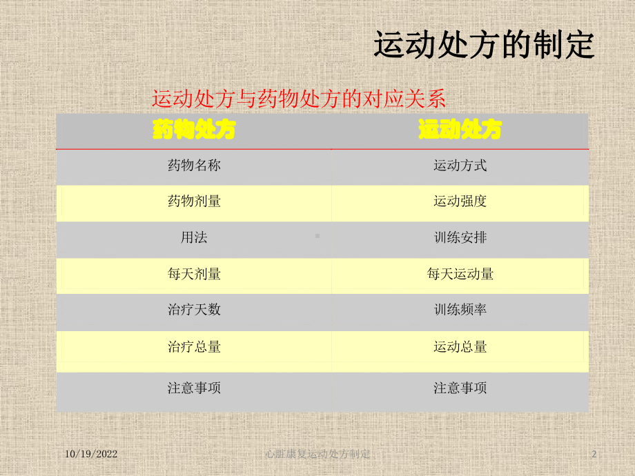 心脏康复运动处方制定课件.ppt_第2页