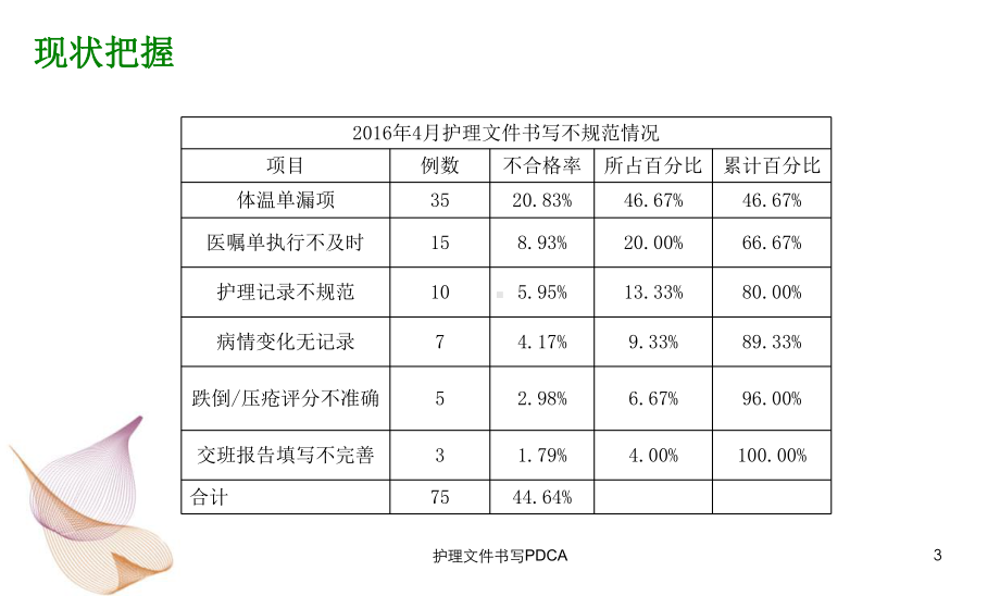 护理文件书写PDCA培训课件.ppt_第3页