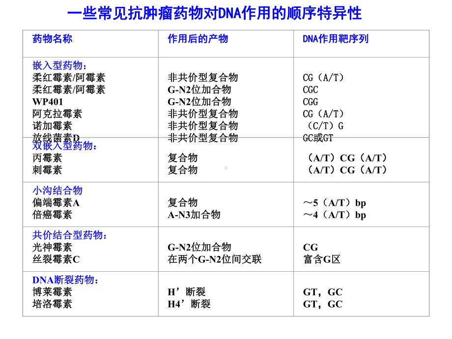 微生物药物学第七章-抗肿瘤抗生素教材课件.ppt_第2页