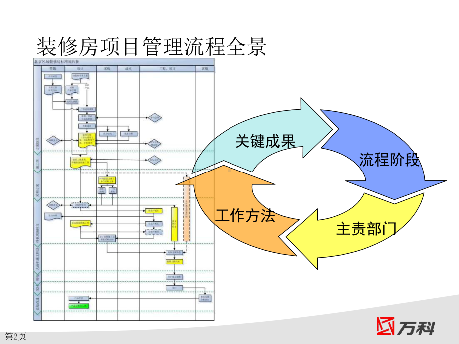 某精装修项目《管理流程》讲师版课件.pptx_第2页