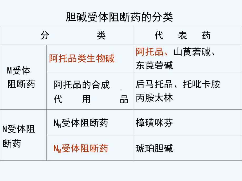 护理药理胆碱受体阻断药描述课件.ppt_第3页