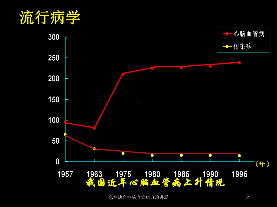 急性缺血性脑血管病诊治进展培训课件.ppt_第2页