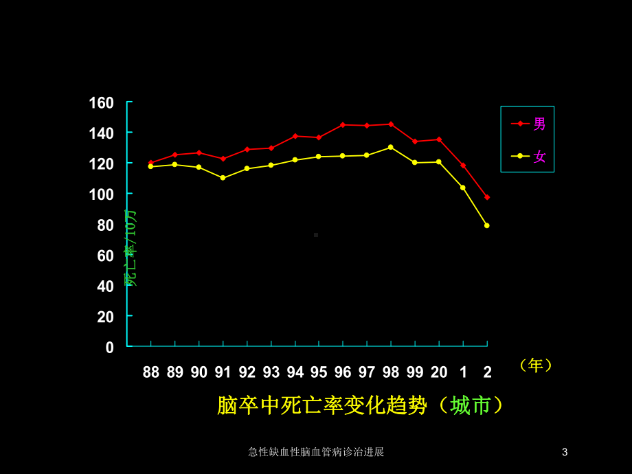 急性缺血性脑血管病诊治进展培训课件.ppt_第3页