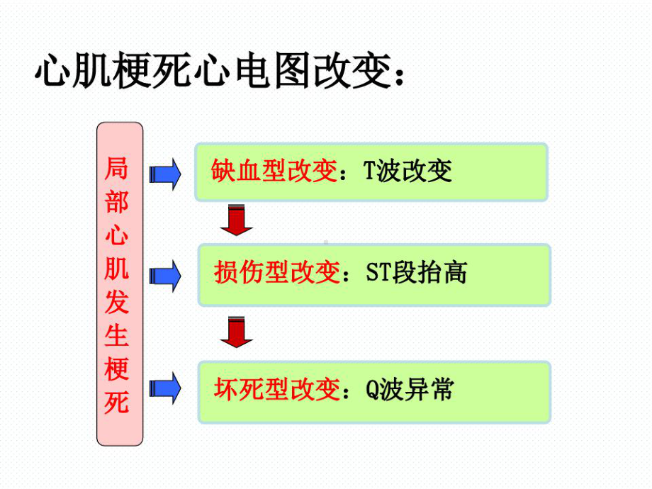 心梗治疗与护理的业务学习课件.ppt_第3页