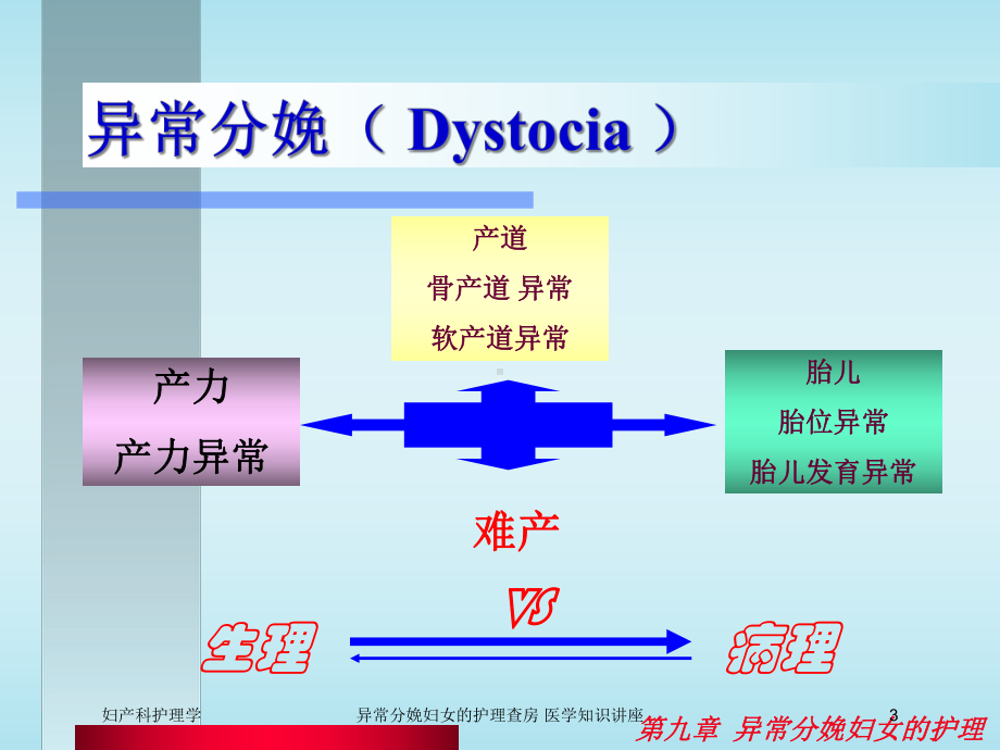 异常分娩妇女的护理查房-医学知识讲座培训课件.ppt_第3页