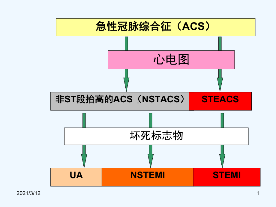 急性心肌梗死的急诊识别(NXPowerLite)课件.ppt_第1页