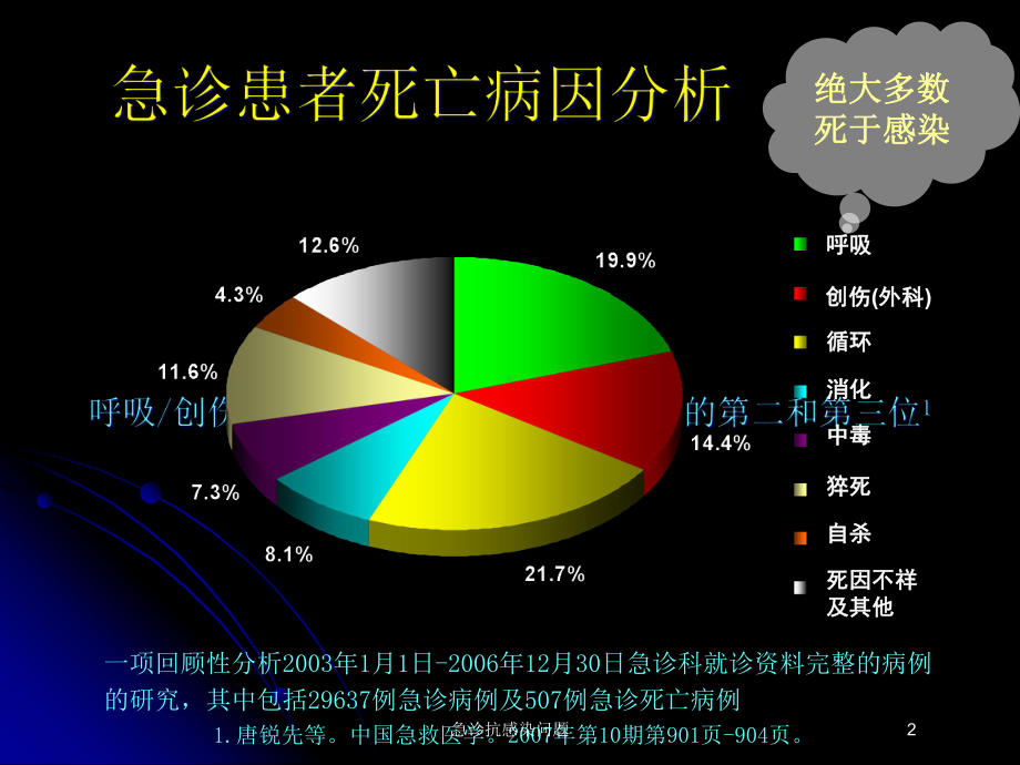 急诊抗感染问题培训课件.ppt_第2页