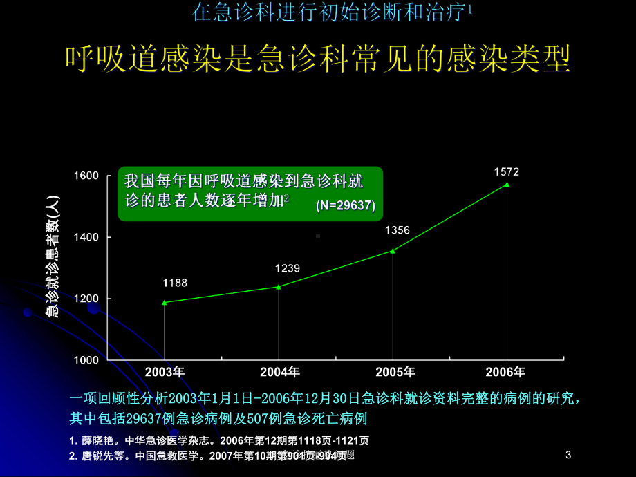 急诊抗感染问题培训课件.ppt_第3页