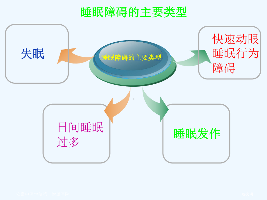 帕金森病患者的睡眠障碍课件.ppt_第3页