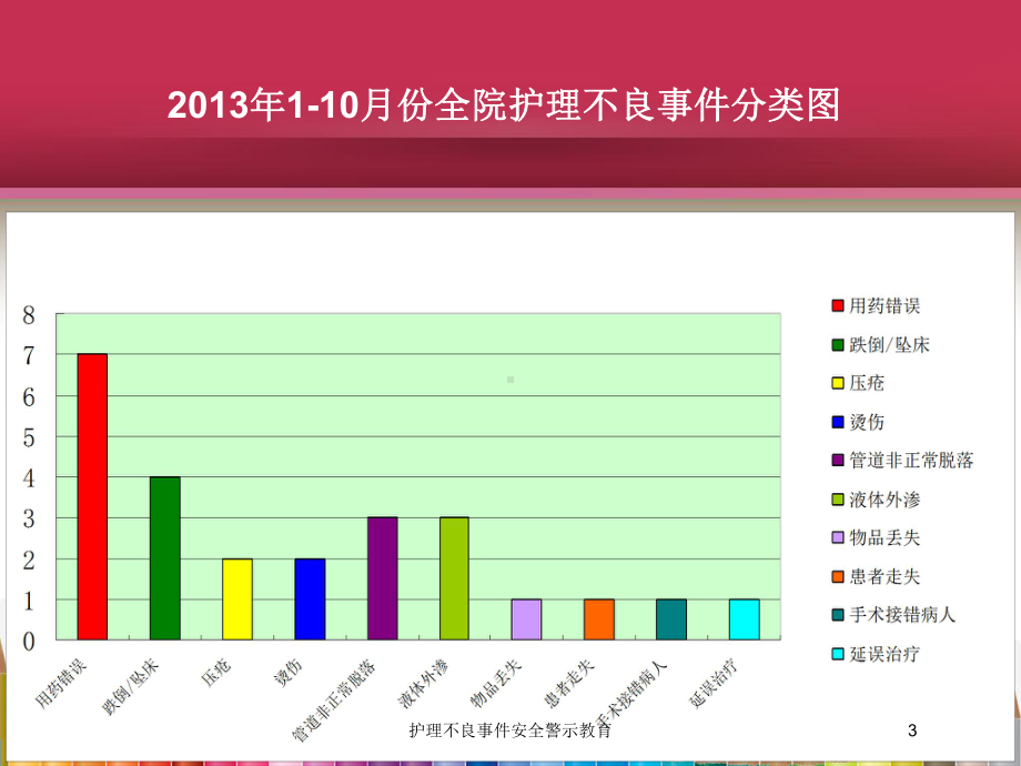 护理不良事件安全警示教育培训课件.ppt_第3页