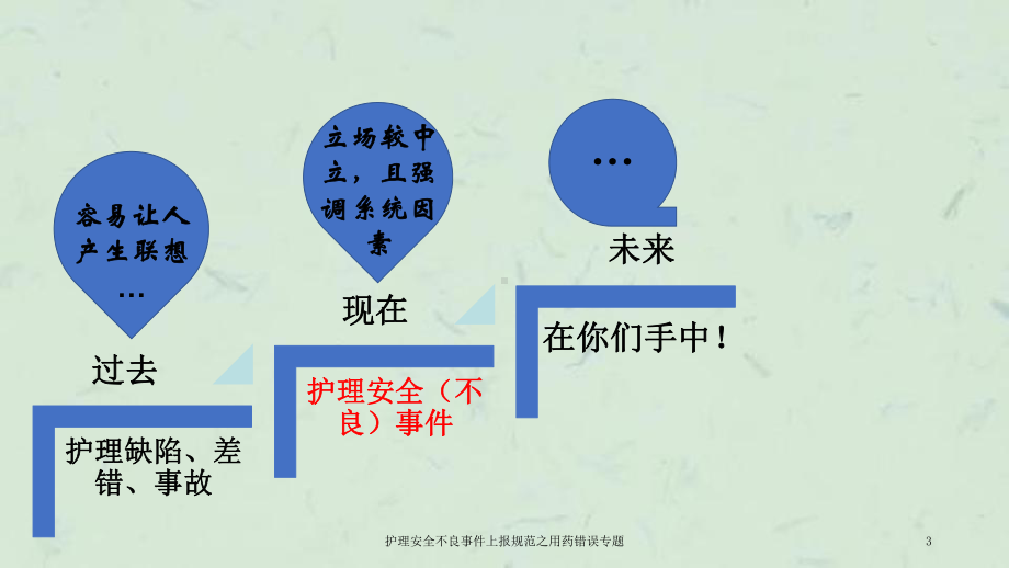 护理安全不良事件上报规范之用药错误专题课件.ppt_第3页