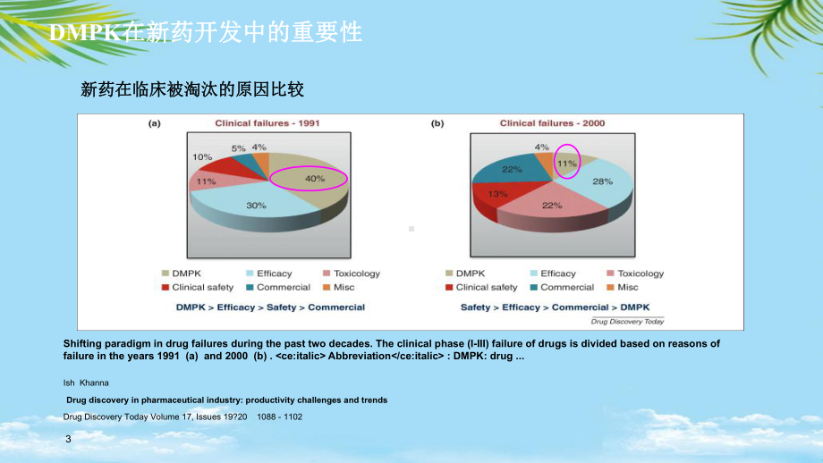 应用ADME成药性评价与非临床药动学研究全面课件.pptx_第3页