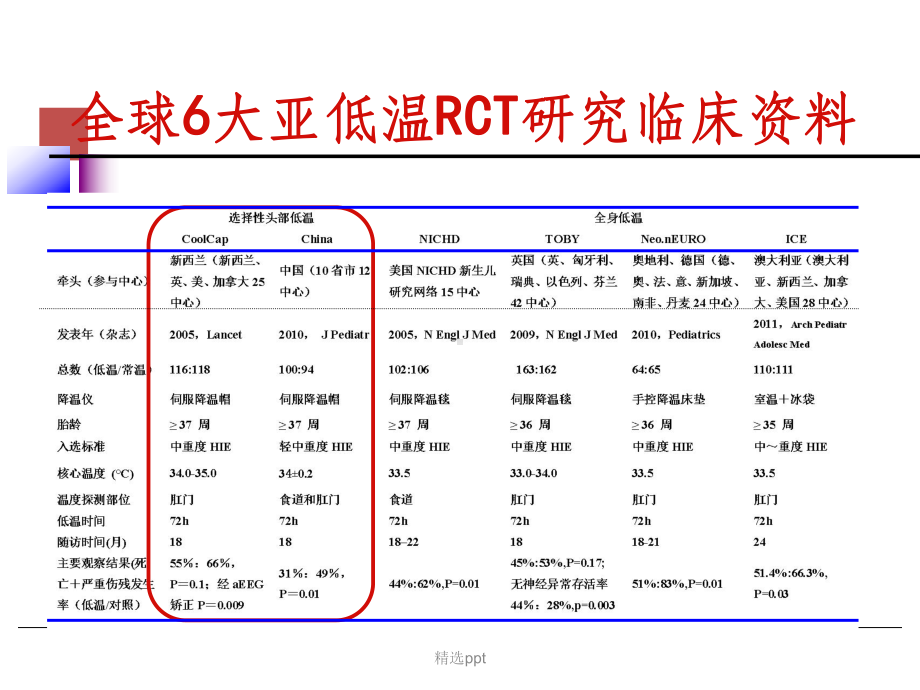 新生儿脑损伤的亚低温治疗课件-2.ppt_第3页