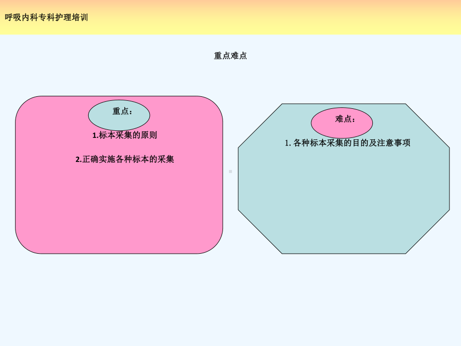 标本采集护理培训课件.ppt_第3页