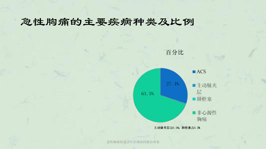 急性胸痛快速诊疗区域协同救治体系课件.ppt_第3页