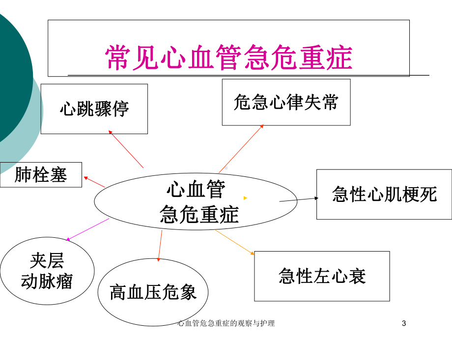 心血管危急重症的观察与护理培训课件.ppt_第3页