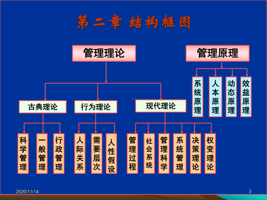 护理管理学-管理理论与原理课件.ppt_第3页