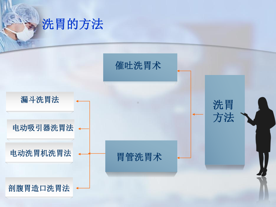 急诊急救技术之洗胃课件.ppt_第3页