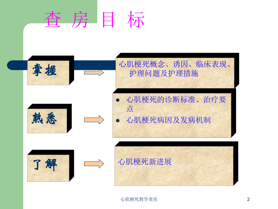 心肌梗死教学查房培训课件.ppt_第2页