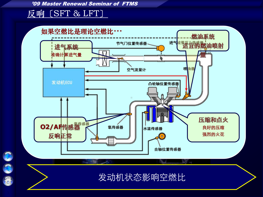 某诊断技术空燃比控制原理课件.ppt_第3页