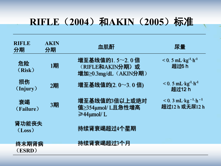 教培用血液净化技术在急性肾损伤中的应用修改课件.ppt_第3页