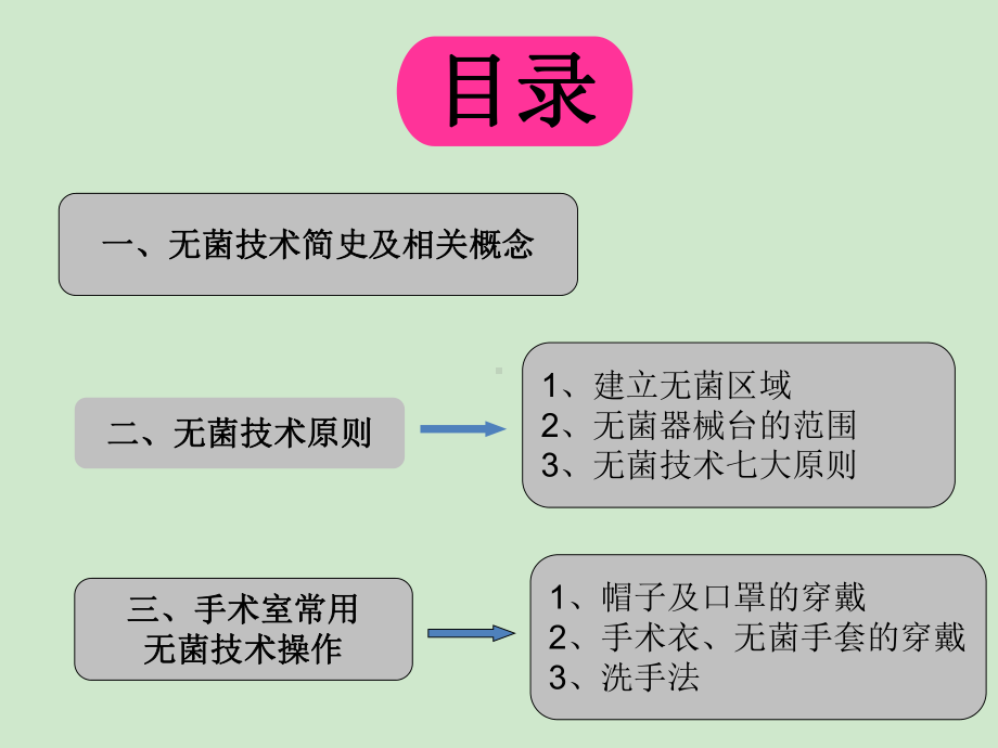 手术室无菌技术操作课件.ppt_第2页