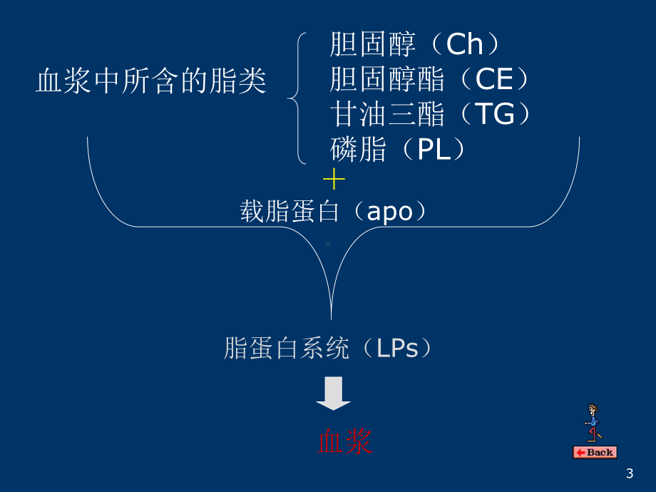 心血管系统药理学抗动脉粥样硬化药教学课件.ppt_第3页