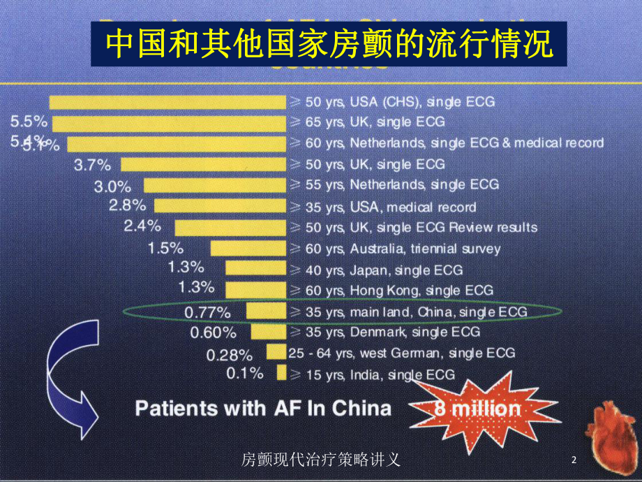 房颤现代治疗策略讲义培训课件.ppt_第2页