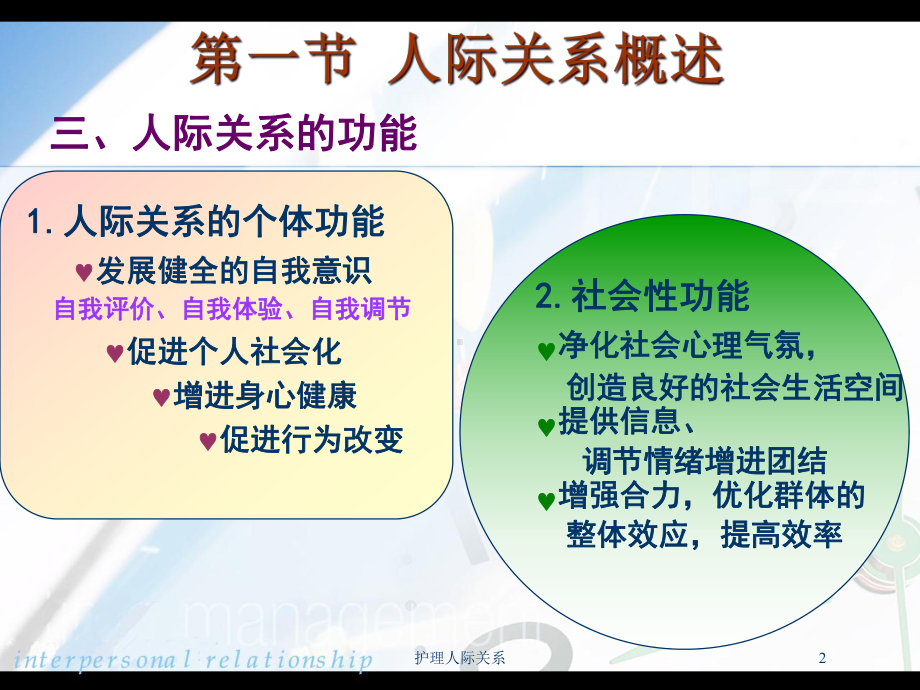 护理人际关系培训课件.ppt_第2页