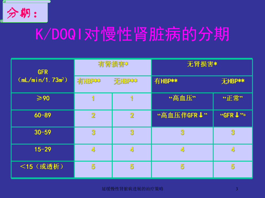 延缓慢性肾脏病进展的治疗策略培训课件.ppt_第3页