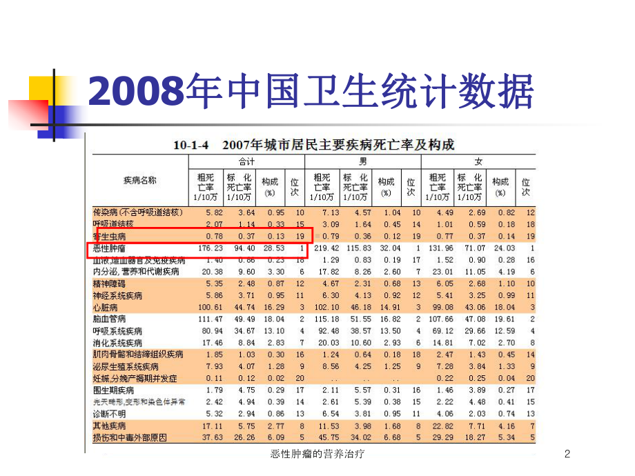 恶性肿瘤的营养治疗培训课件.ppt_第2页