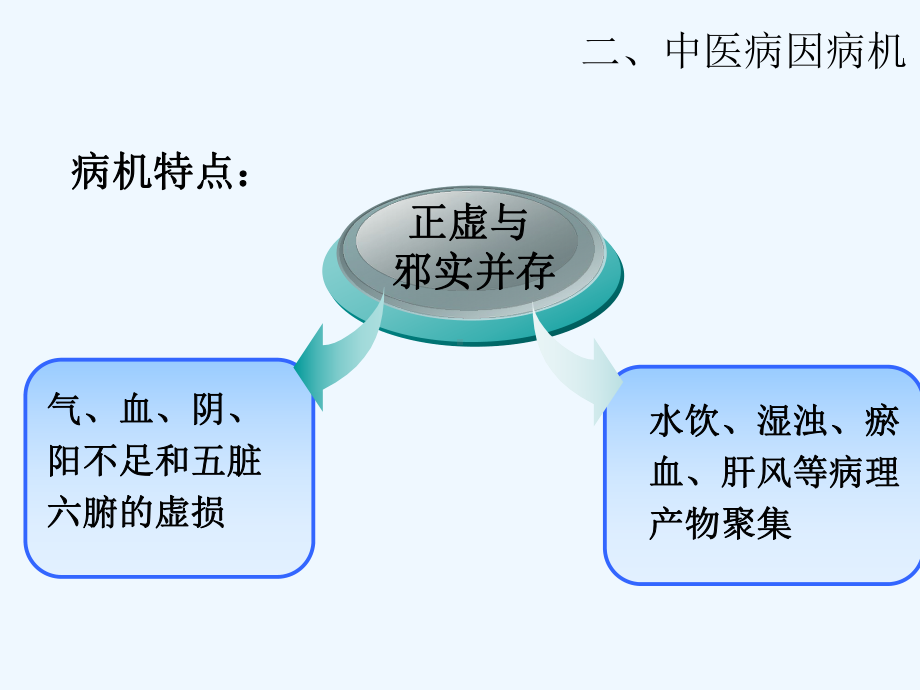 慢性肾病的中医治疗与保养课件.ppt_第3页