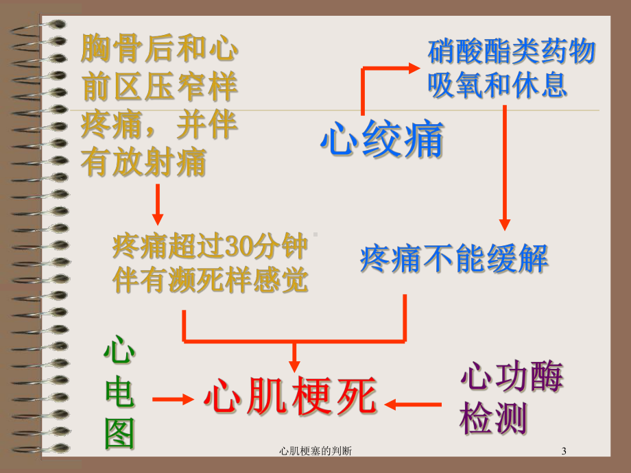 心肌梗塞的判断培训课件.ppt_第3页