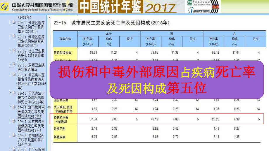 急诊创伤专业医学知识宣讲讲义课件.ppt_第2页