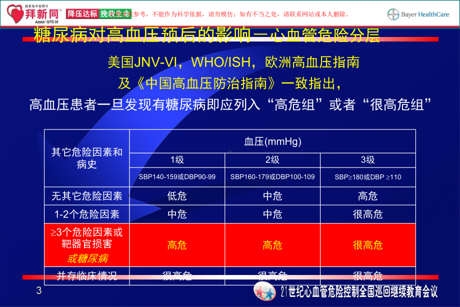 拜新同在糖尿病高血压治疗中的地位课件.ppt_第3页