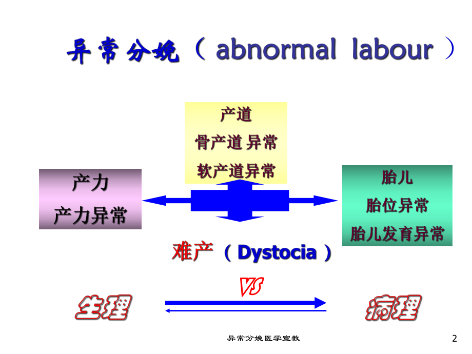 异常分娩医学宣教培训课件.ppt_第2页