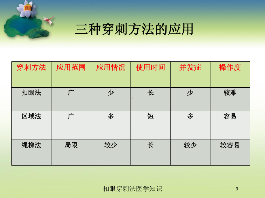 扣眼穿刺法医学知识培训课件.ppt_第3页