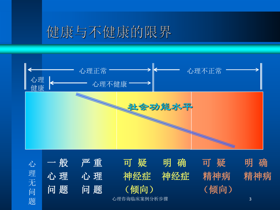 心理咨询临床案例分析步骤培训课件.ppt_第3页