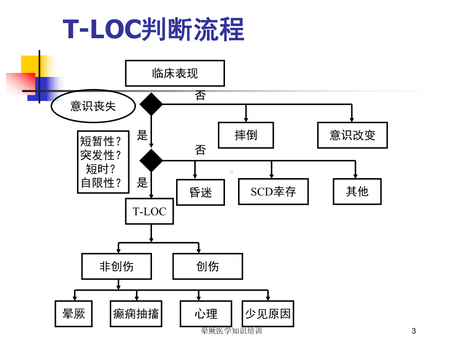 晕厥医学知识培训培训课件.ppt_第3页